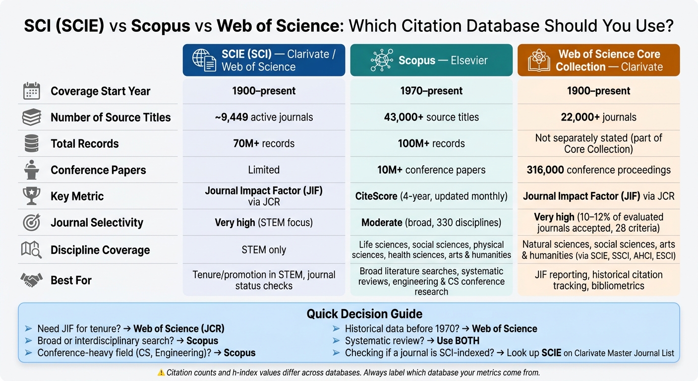 SCI vs Scopus vs Web of Science: Citation Database Comparison