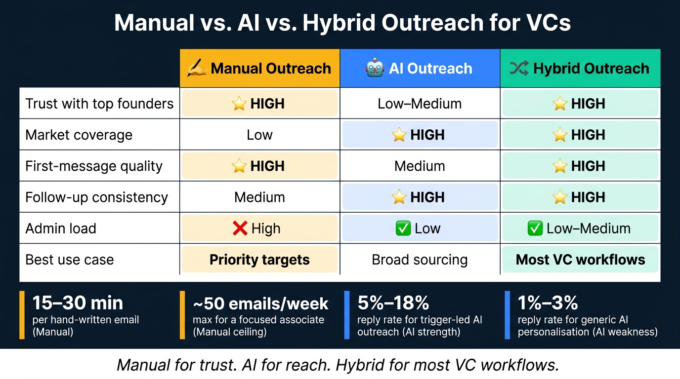 Manual vs. AI vs. Hybrid Outreach for VCs: Key Metrics & Comparison