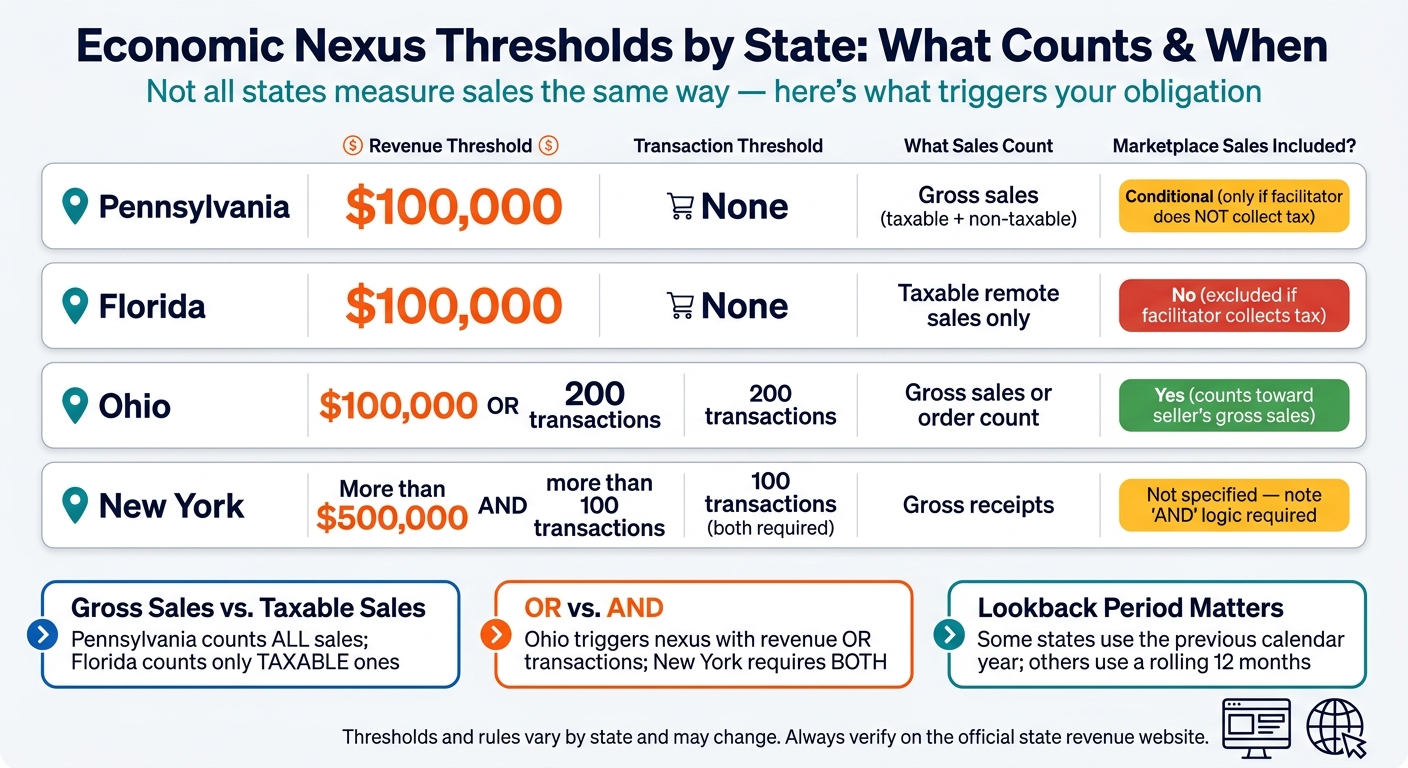 Economic Nexus Thresholds by State: What Counts & When
