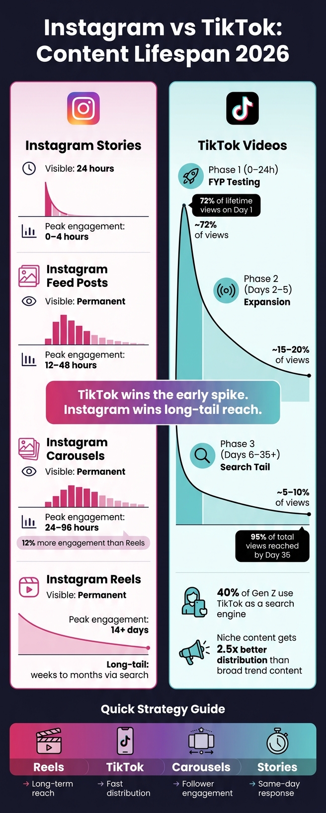 Instagram vs TikTok Content Lifespan 2026