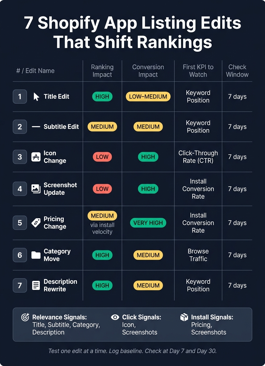 7 Shopify App Listing Edits: Impact, KPIs & Check Windows