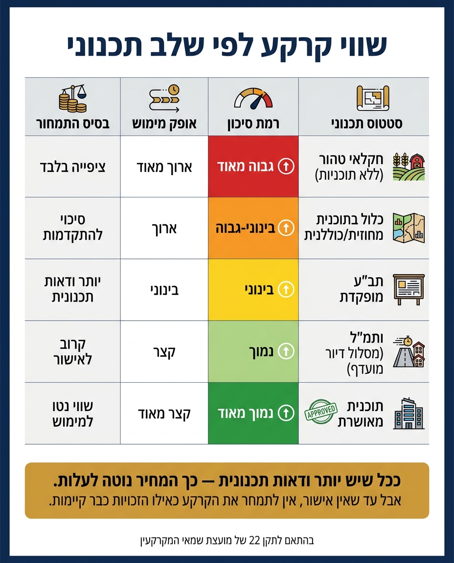 שווי קרקע לפי שלב תכנוני: סיכון, אופק מימוש ורמת ודאות