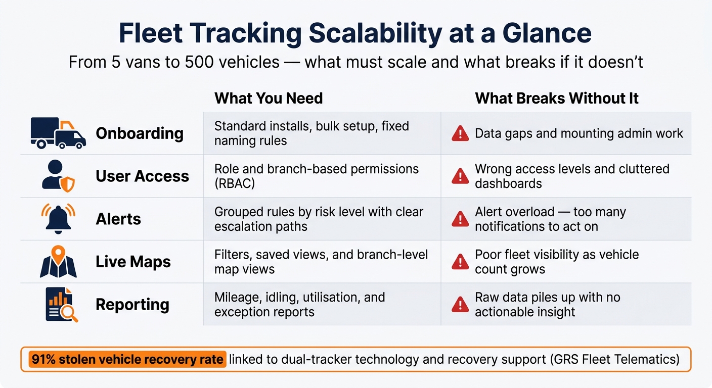 Fleet Tracking Scalability: 5 Key Areas & What Happens Without Them