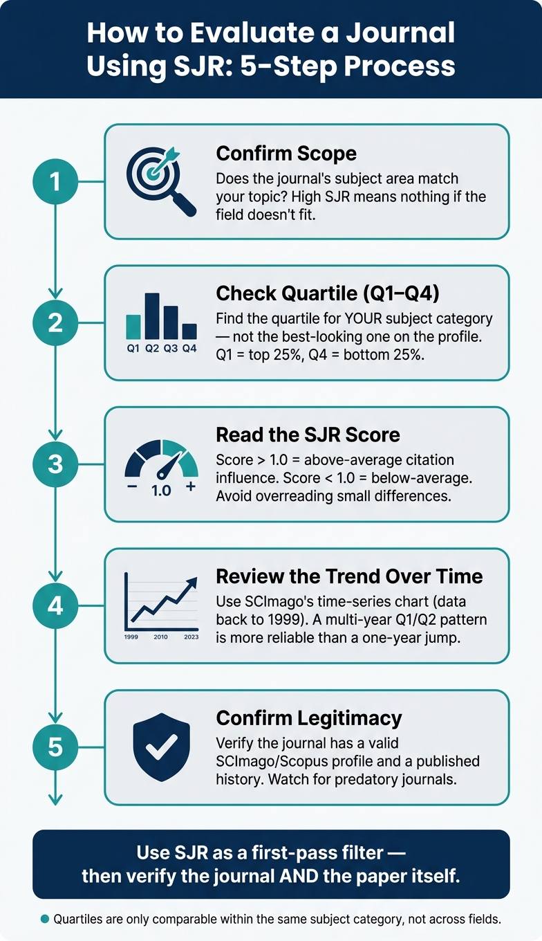 How to Evaluate a Journal Using SJR: 5-Step Process