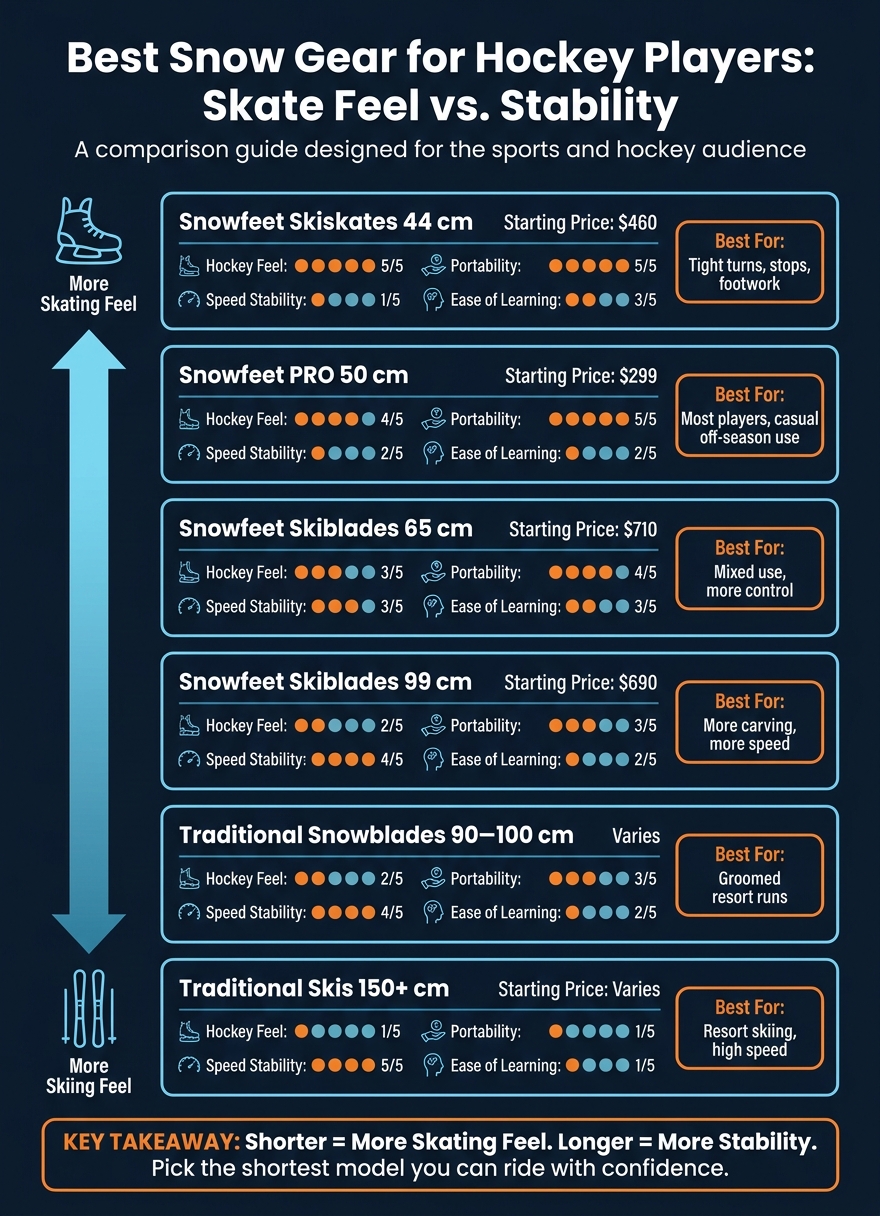 Best Snow Gear for Hockey Players: Skate Feel vs. Stability Comparison