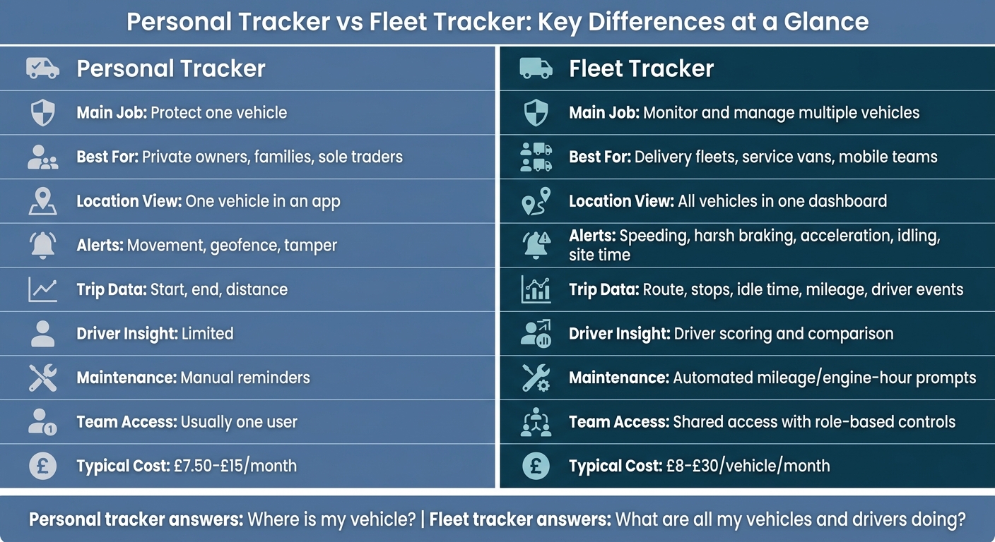 Personal Tracker vs Fleet Tracker: Key Differences at a Glance
