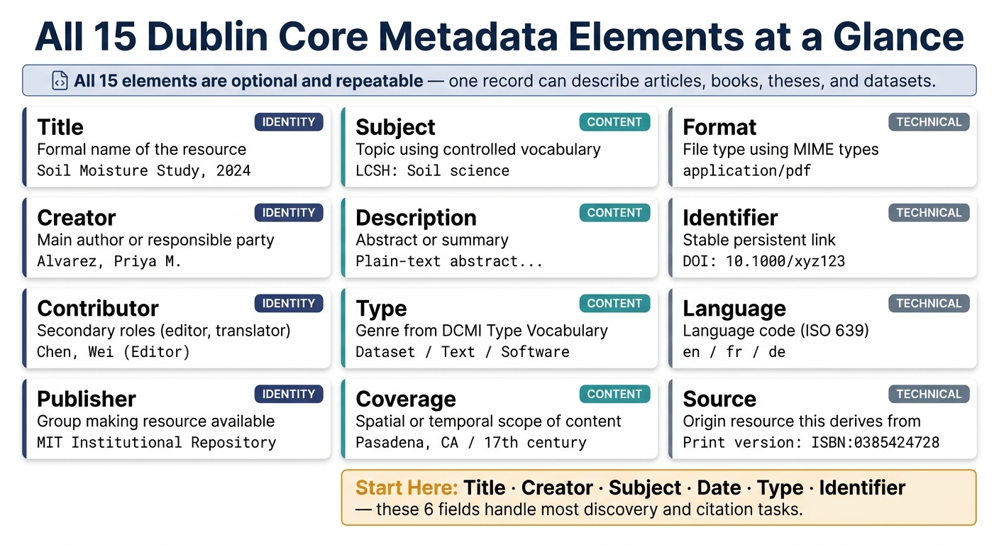 All 15 Dublin Core Metadata Elements: Quick Reference Guide