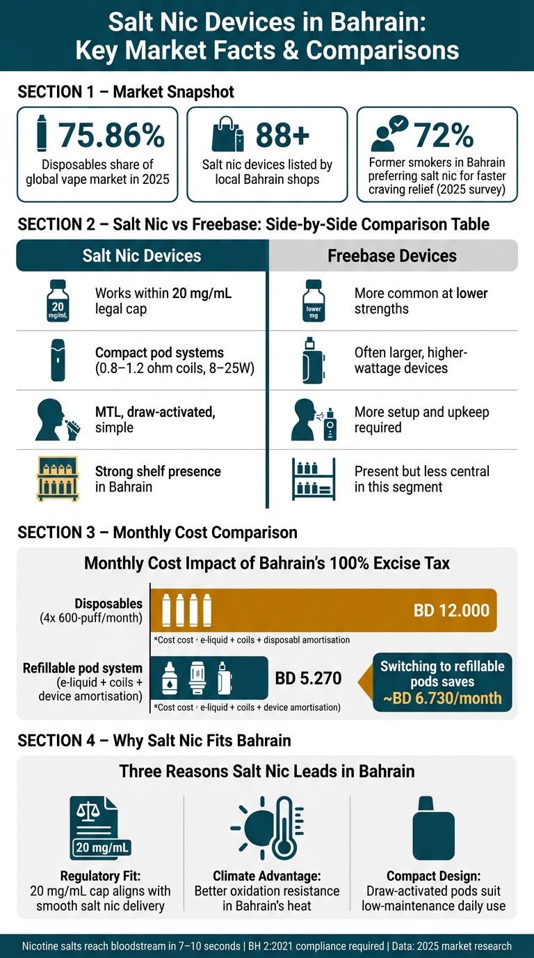 Salt Nic Devices: Global Demand In Bahrain 2 Salt nic vs freebase devices in bahrain: cost, rules & market fit