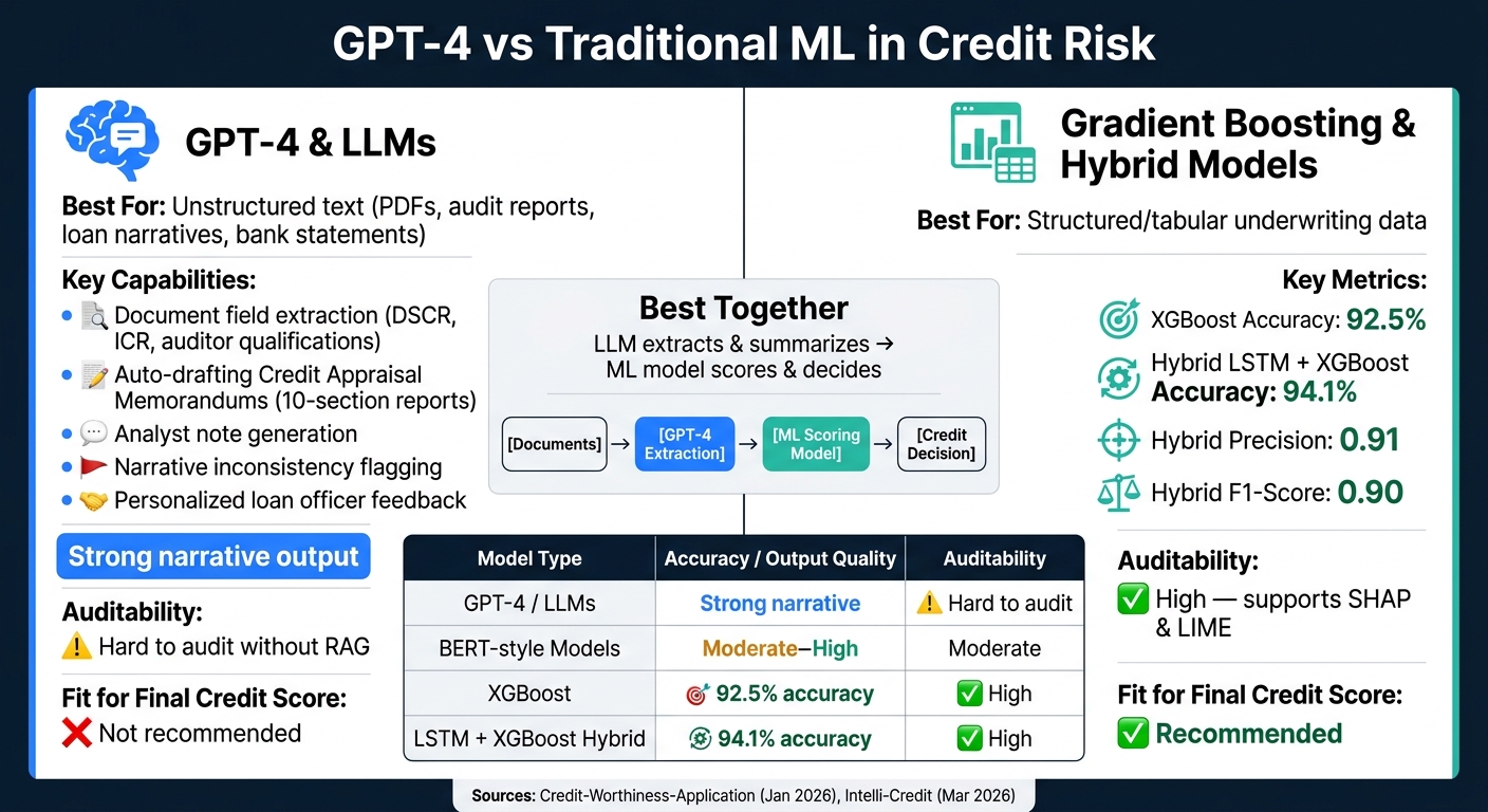 GPT-4 vs Traditional ML Models in Credit Risk: Key Metrics & Use Cases