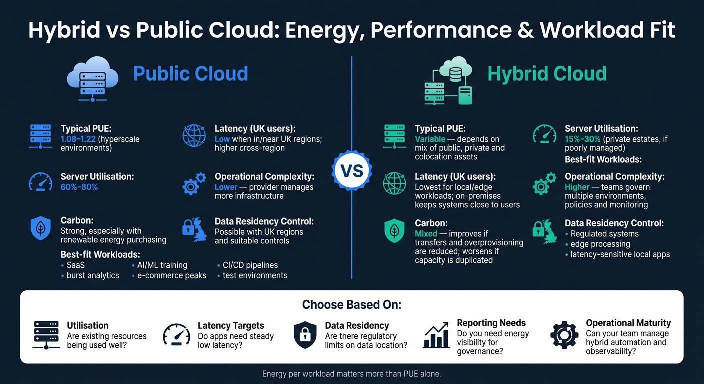 Hybrid vs Public Cloud: Energy, Performance &amp; Workload Fit