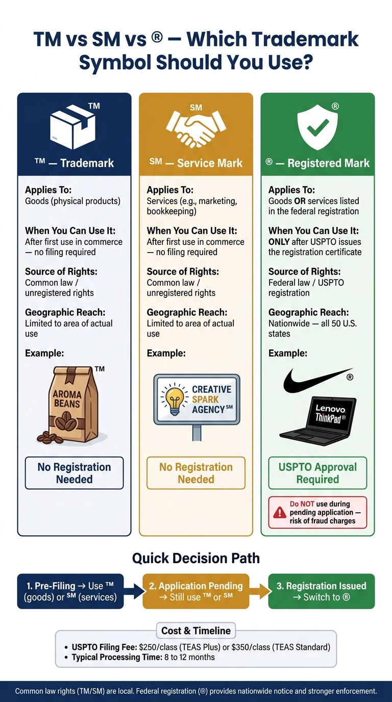 TM vs SM vs ® – Which Trademark Symbol Should You Use?