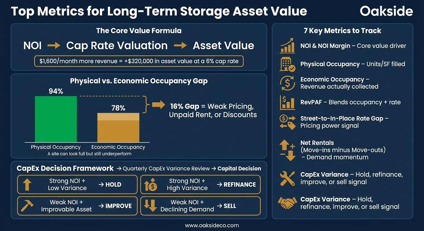Key Storage Asset Metrics: Physical vs. Economic Occupancy & NOI Drivers