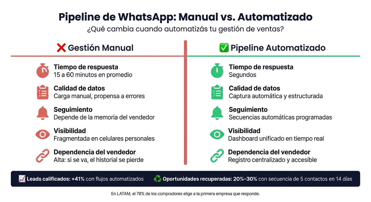 Pipeline de WhatsApp: Gestión Manual vs. Automatizada
