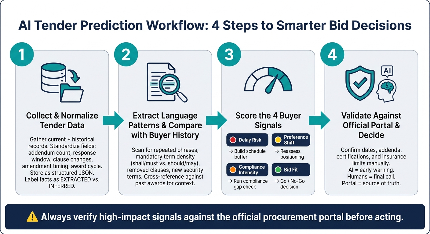 AI Tender Prediction Workflow: 4 Steps to Smarter Bid Decisions