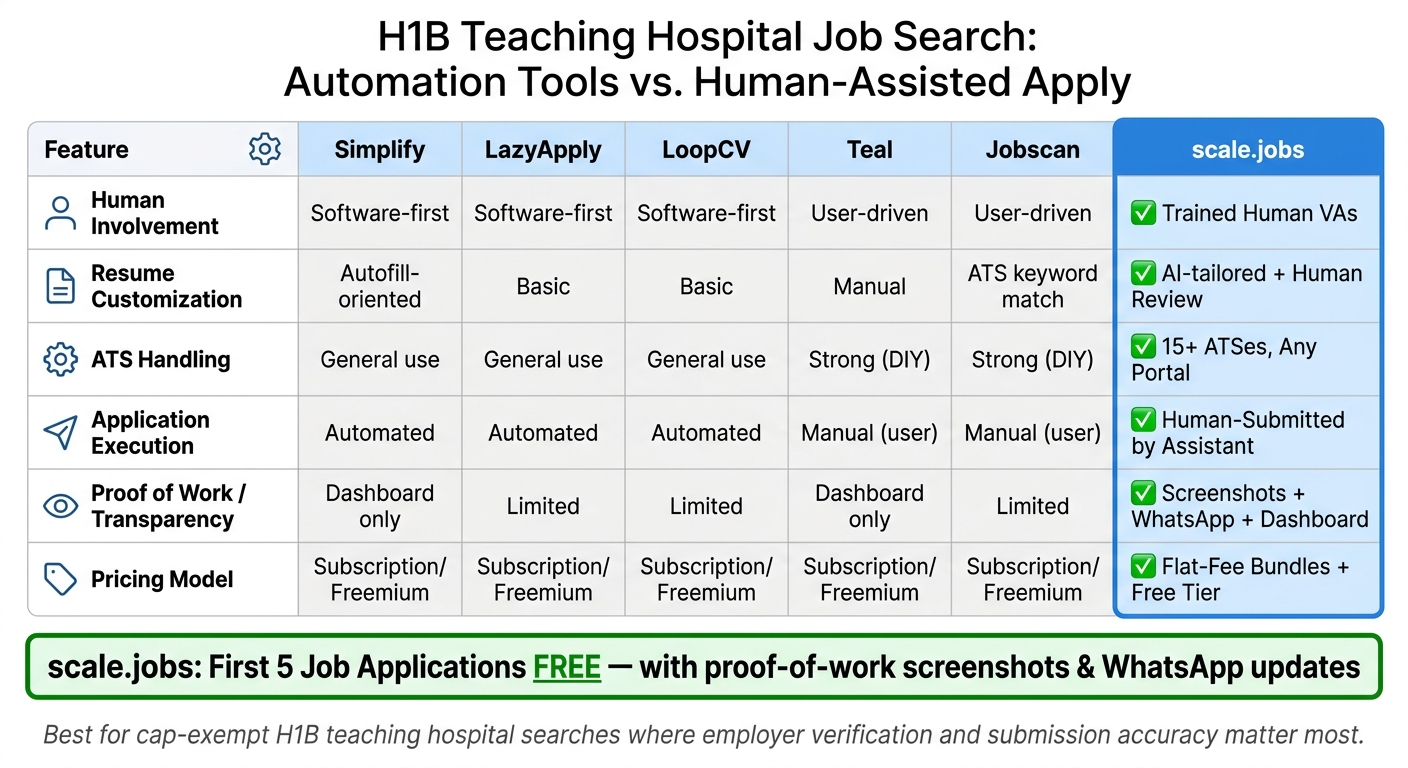 H1B Job Search Tools Compared: Automation vs. Human-Assisted for Cap-Exempt Teaching Hospitals