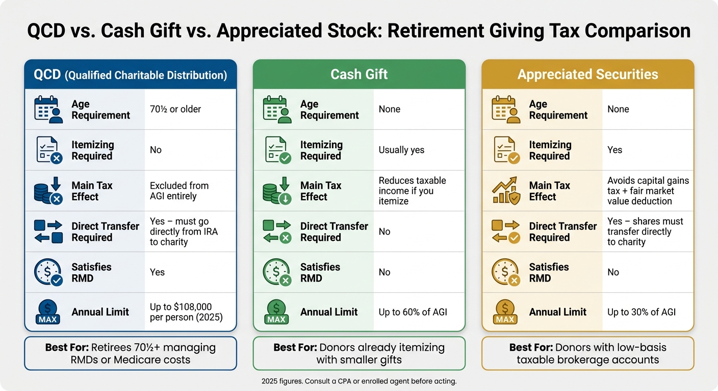 QCD vs. Cash Gift vs. Appreciated Stock: Retirement Giving Tax Comparison