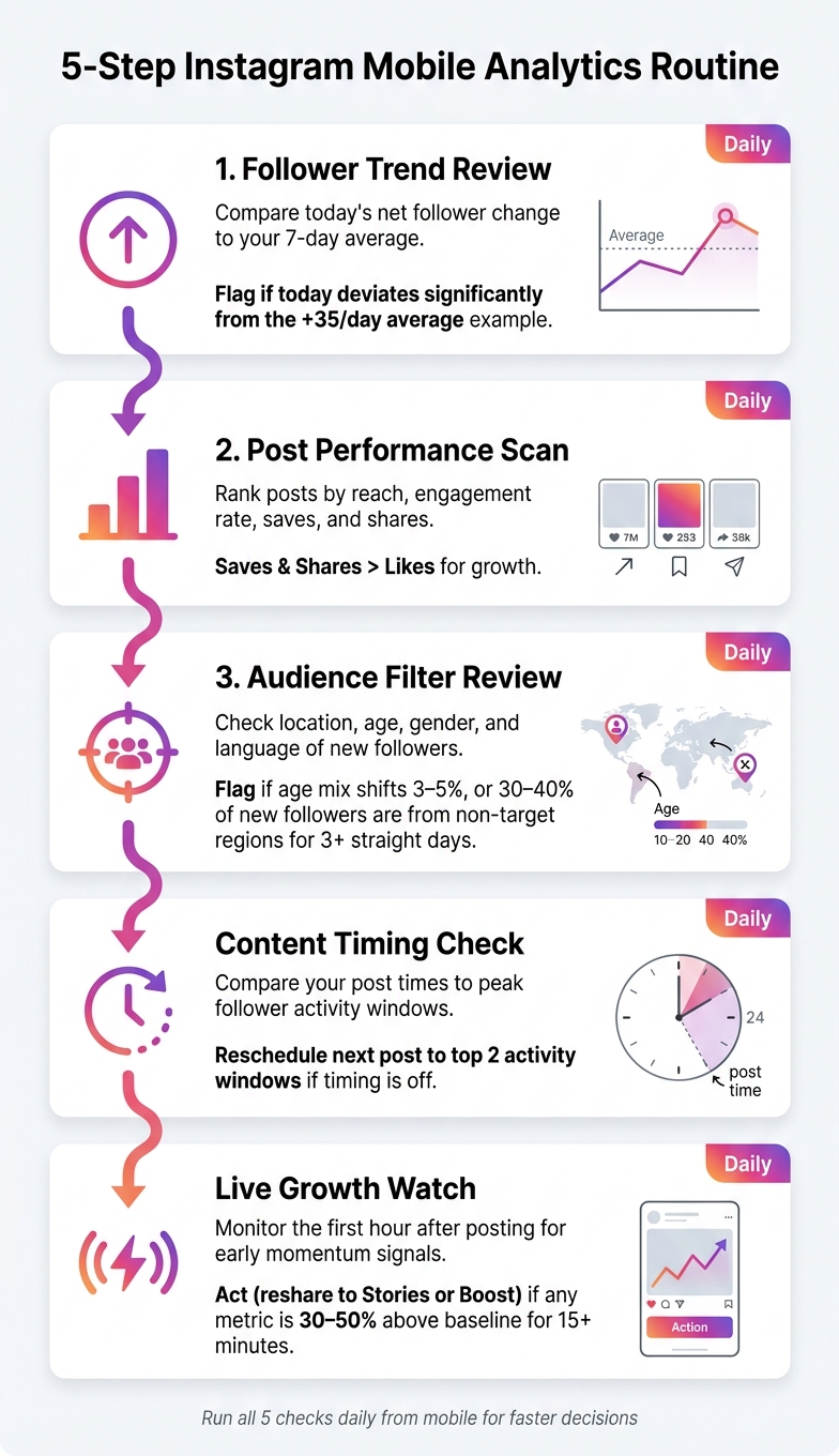 5-Step Instagram Mobile Analytics Routine (Under 5 Minutes)