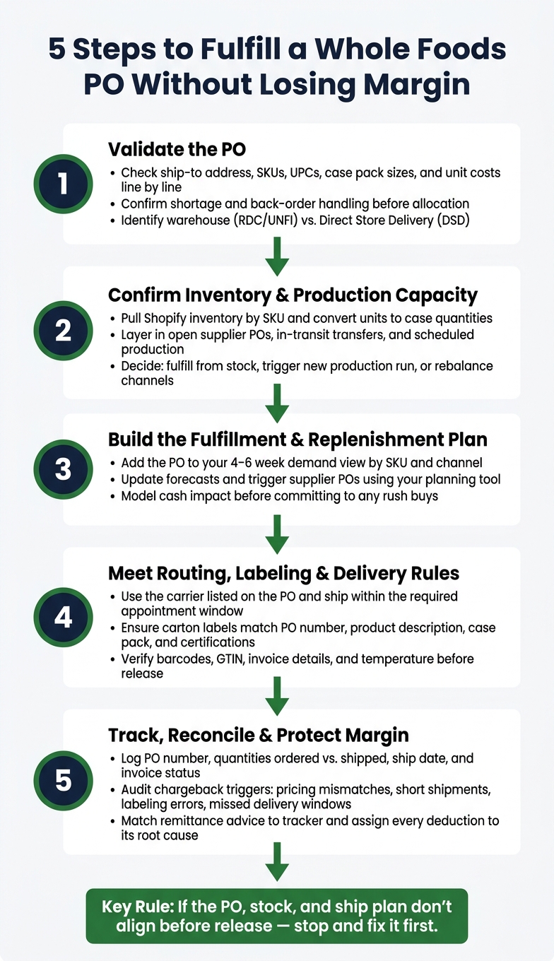 5 Steps to Fulfill a Whole Foods PO Without Losing Margin