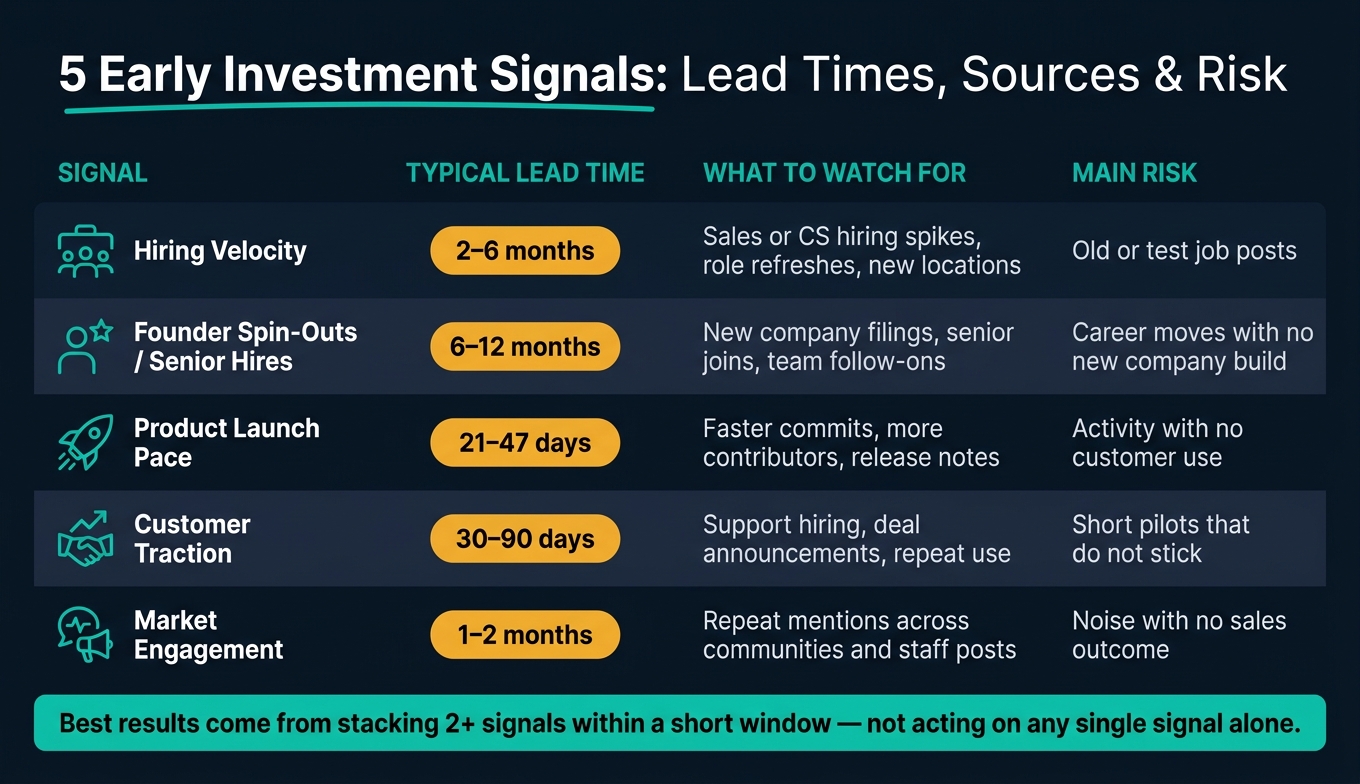 5 Early Investment Signals: Lead Times, Sources & Risk