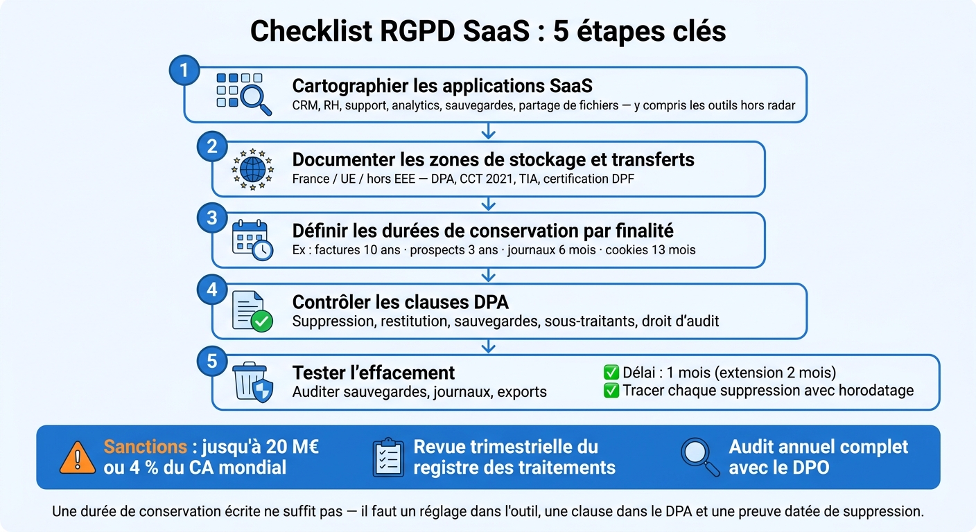 GDPR SaaS checklist: 5 steps to control data retention and deletion