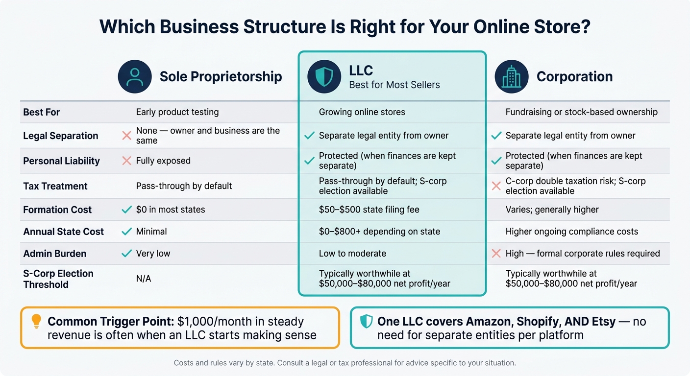 LLC vs. Sole Proprietorship vs. Corporation for E-Commerce Sellers