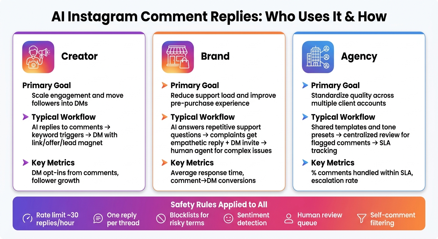 AI Instagram Comment Replies: Creator vs Brand vs Agency Workflows