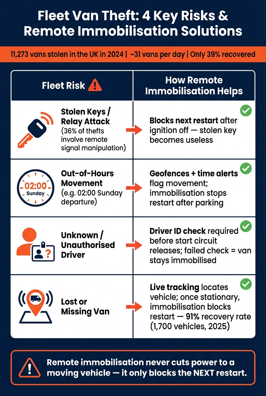 Fleet Van Theft: 4 Key Risks & Remote Immobilisation Solutions