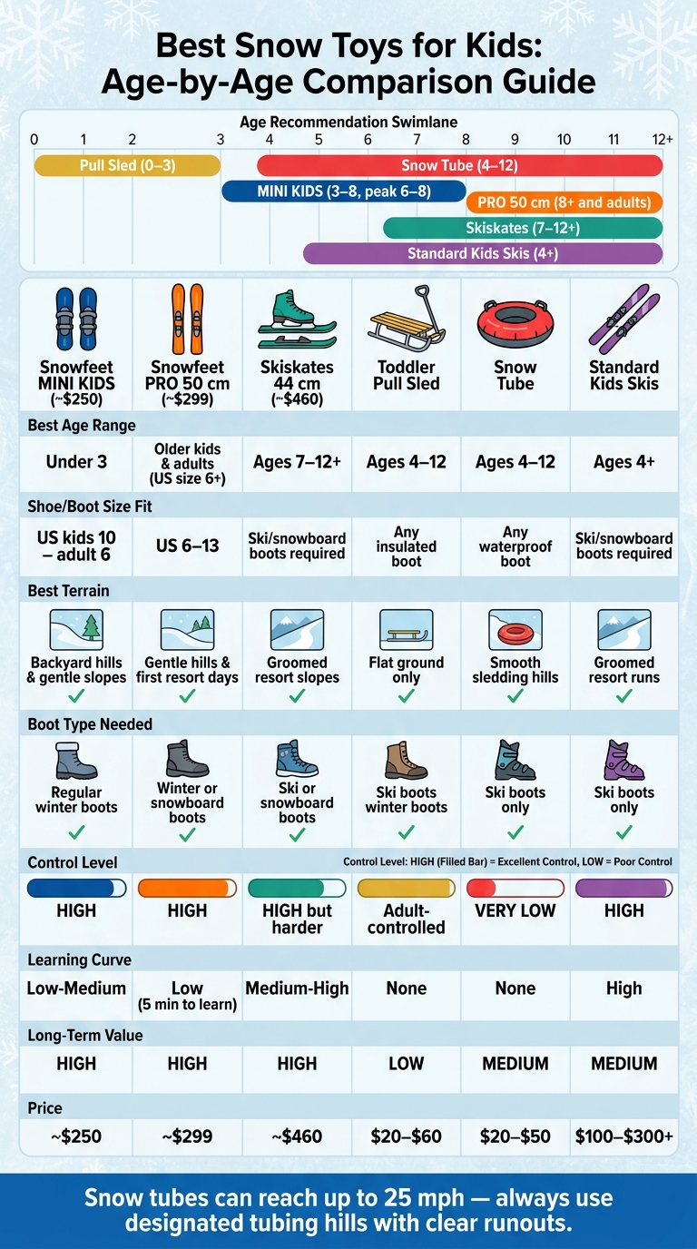 Best Snow Toys for Kids: Age-by-Age Comparison Guide