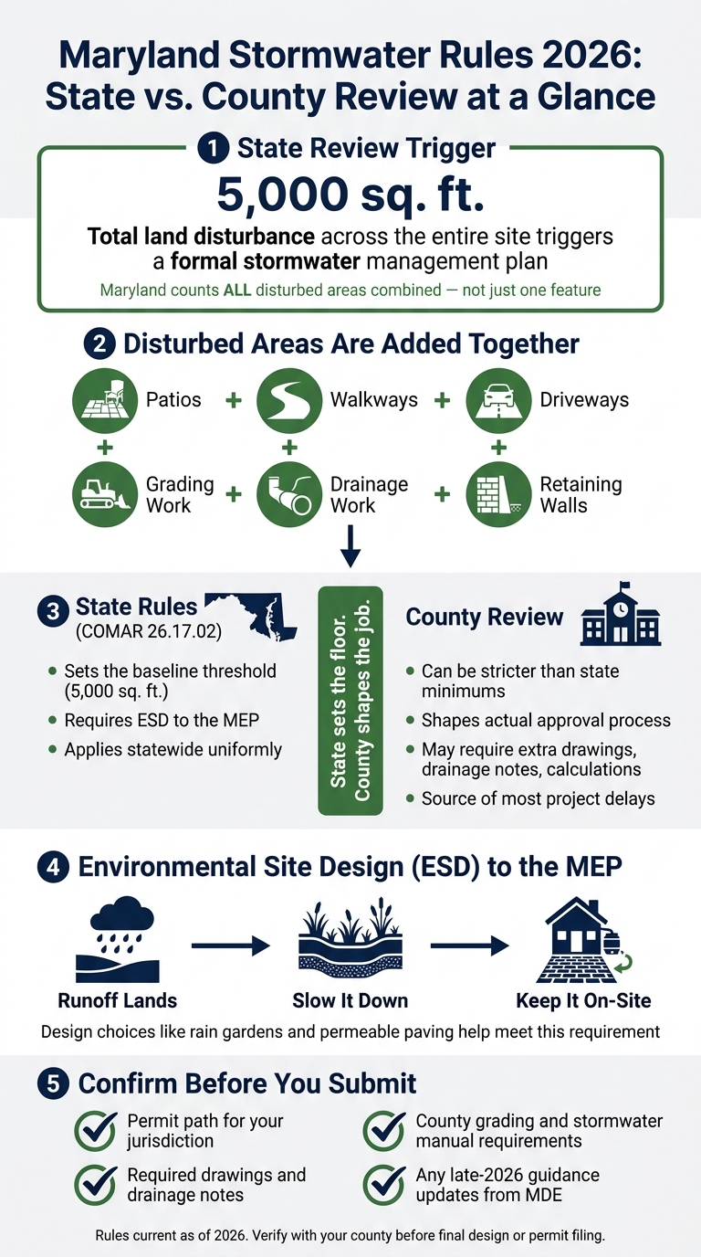 Maryland Stormwater Rules 2026: State vs. County Review at a Glance
