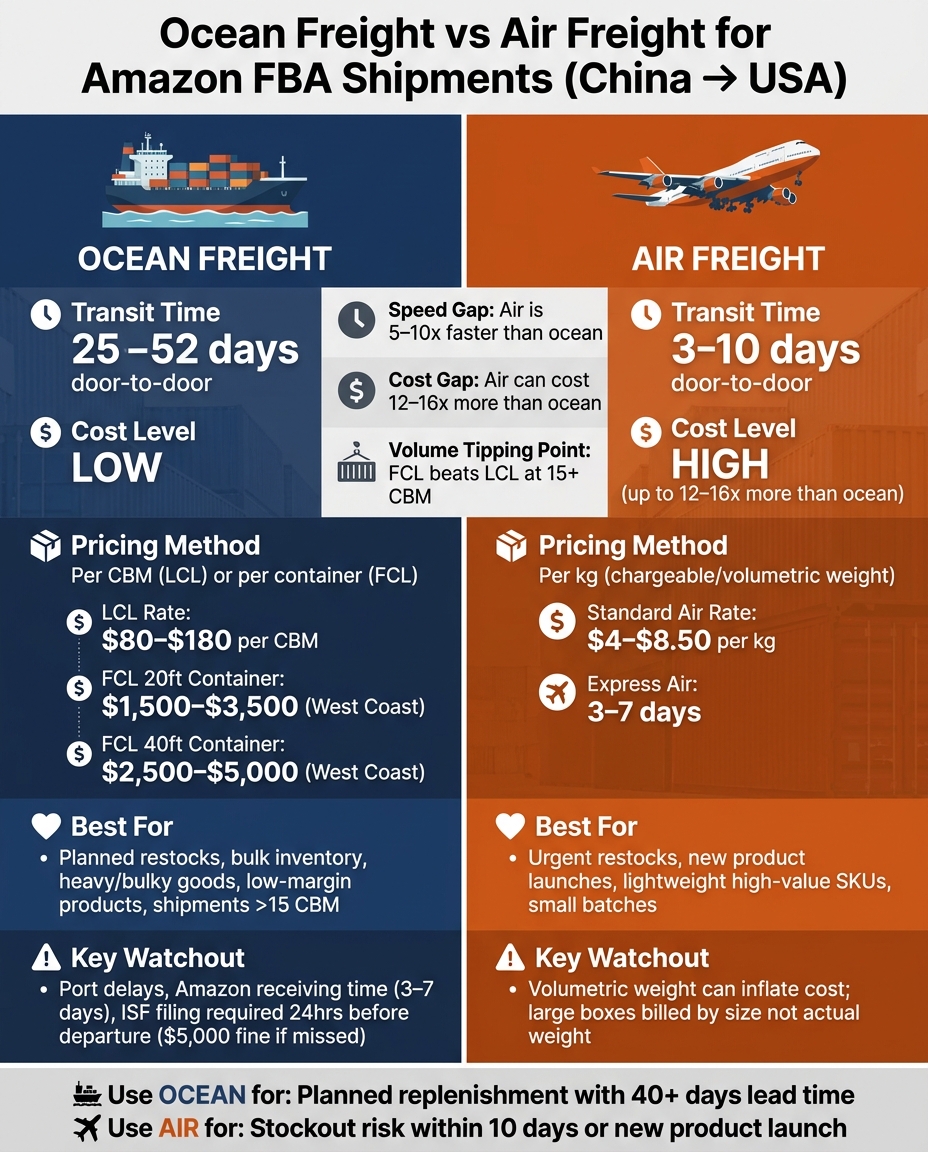 Ocean Freight vs Air Freight: Cost & Speed Comparison for Amazon FBA