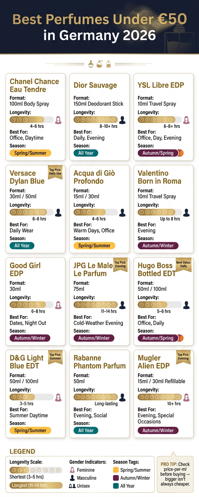 Best Perfumes Under €50 in Germany 2026: 12 Designer Picks Compared