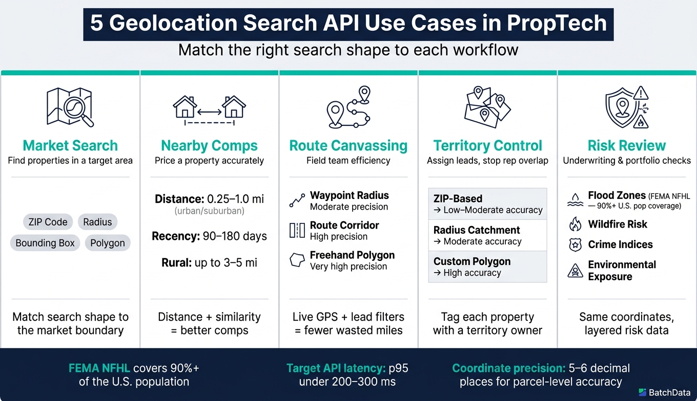 5 Geolocation Search API Use Cases in PropTech: Quick Reference Guide