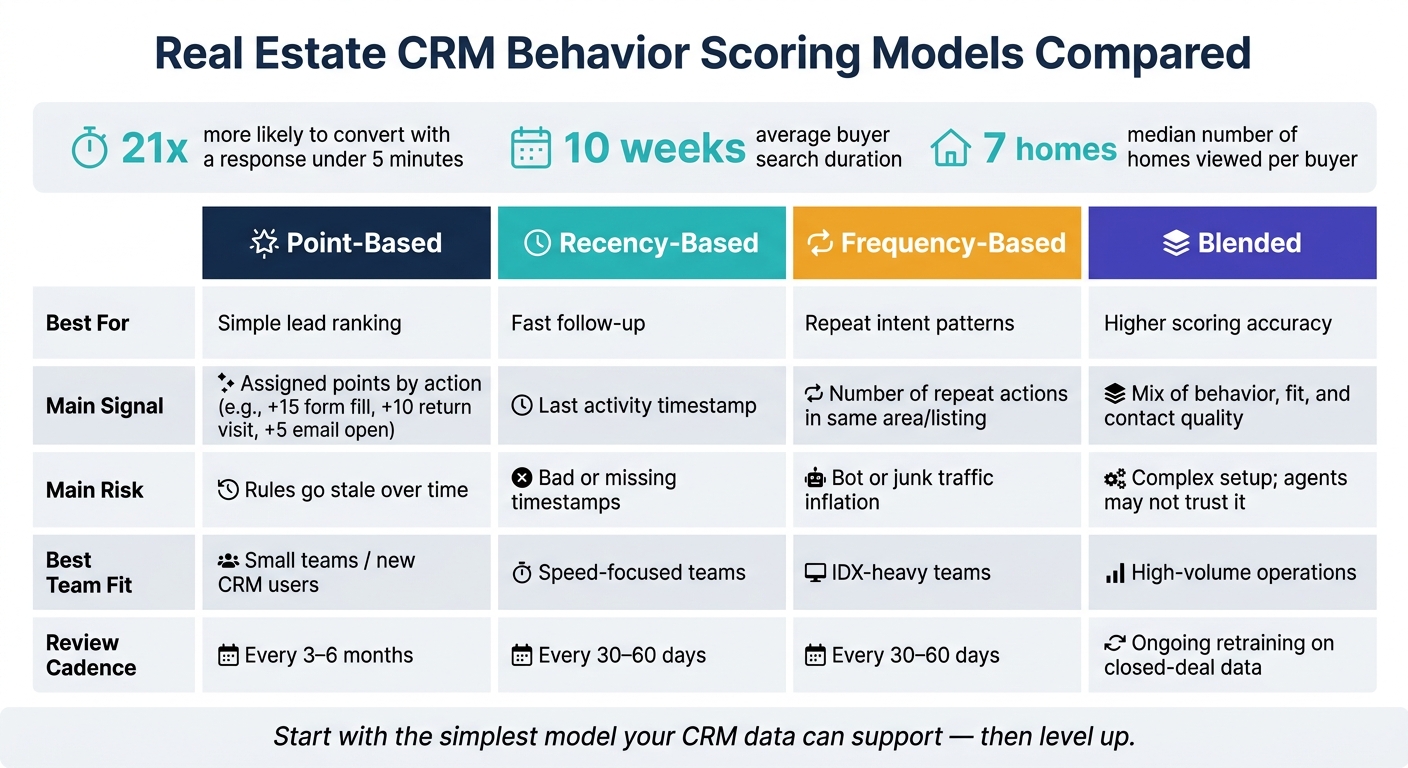 Real Estate CRM Behavior Scoring Models: Side-by-Side Comparison