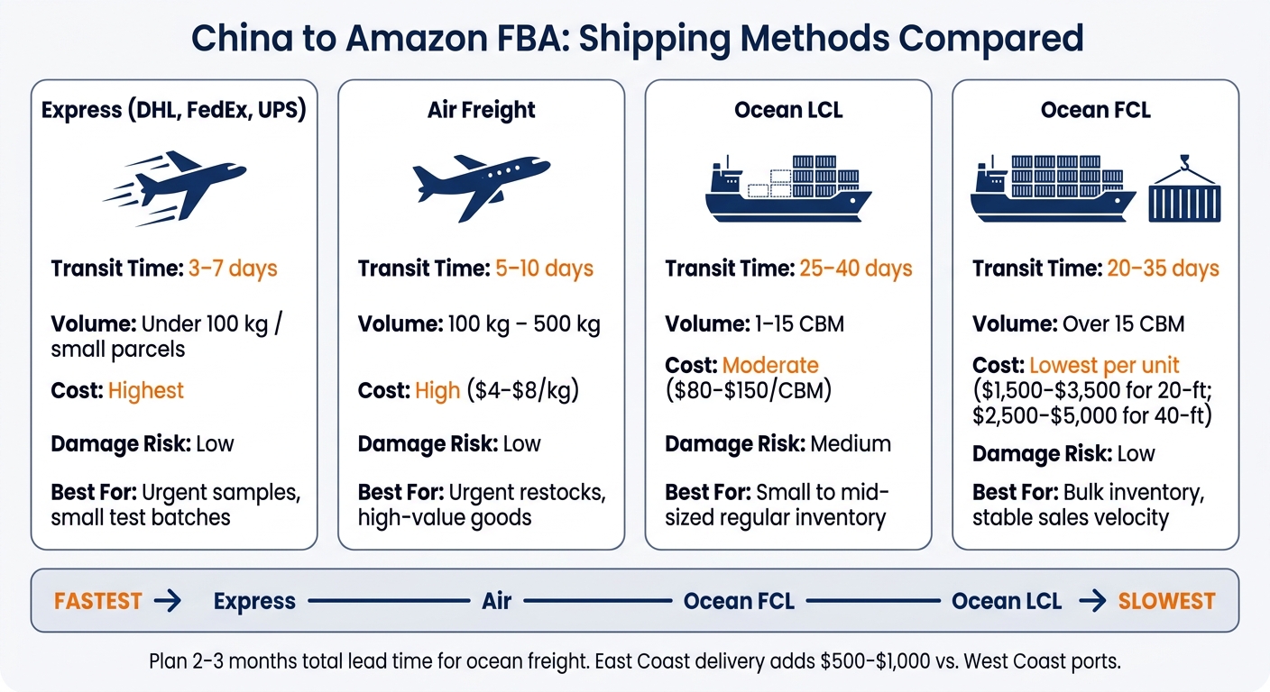 China to Amazon FBA: Shipping Methods Compared