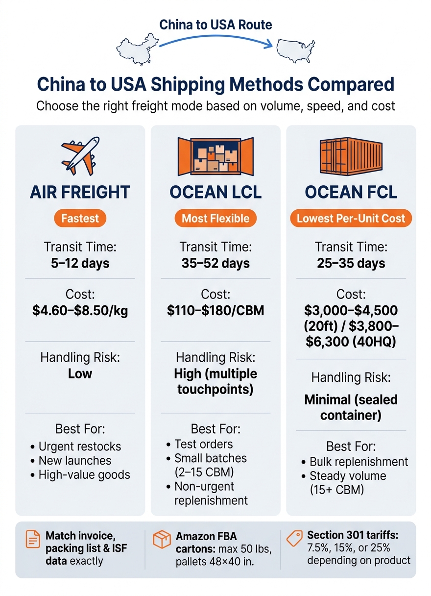 China to USA Freight Forwarding: Air vs LCL vs FCL Comparison