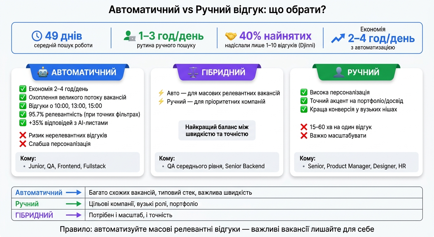 Автоматичний vs Ручний відгук на вакансії: кому що підходить