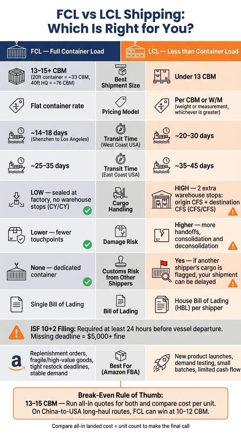 FCL vs LCL Shipping: Side-by-Side Comparison for Amazon FBA Sellers