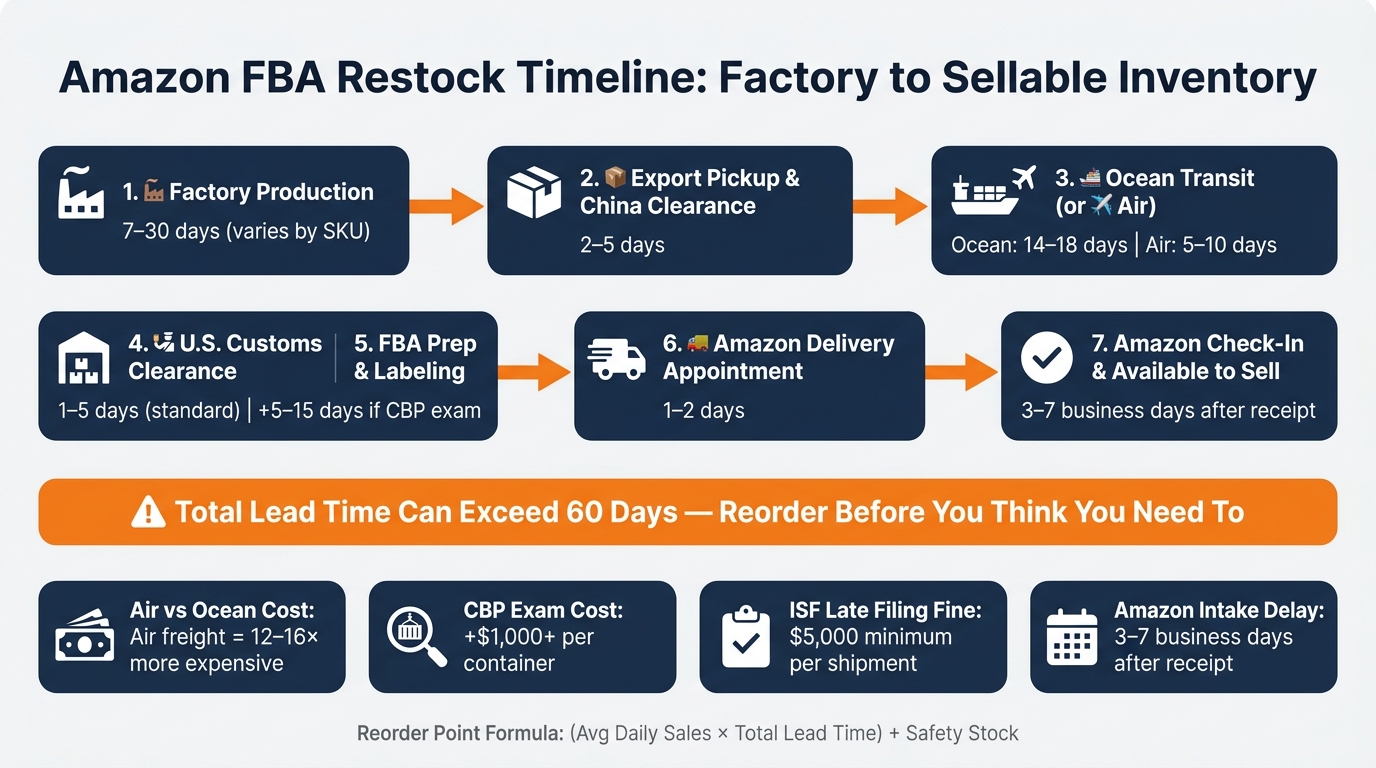 Amazon FBA Restock Timeline: Factory to Sellable Inventory