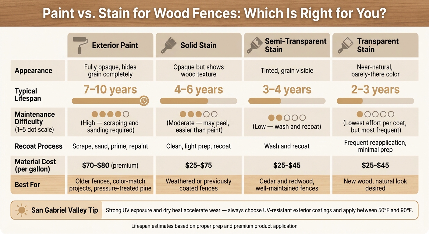Paint vs. Stain for Wood Fences: Lifespan, Cost & Maintenance Compared
