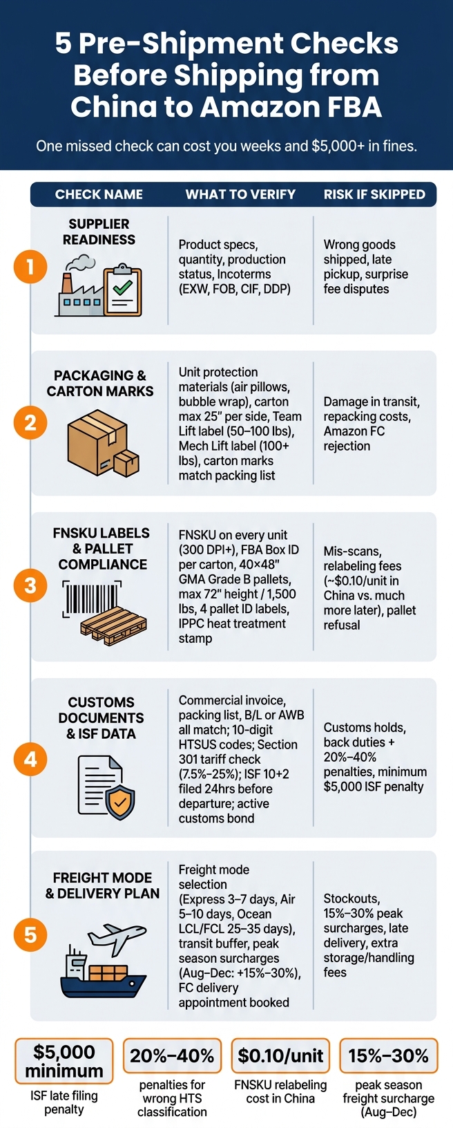 5 Pre-Shipment Checks for Amazon FBA from China: What to Verify & What's at Risk