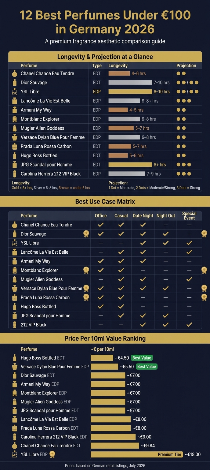 12 Best Perfumes Under €100 in Germany 2026: Ranked by Longevity, Projection & Use Case