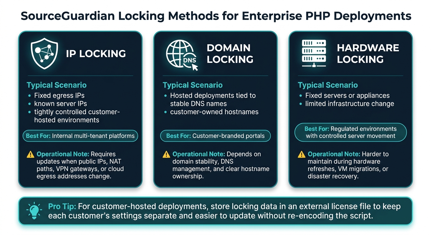 SourceGuardian IP Locking Methods: Enterprise Comparison Guide