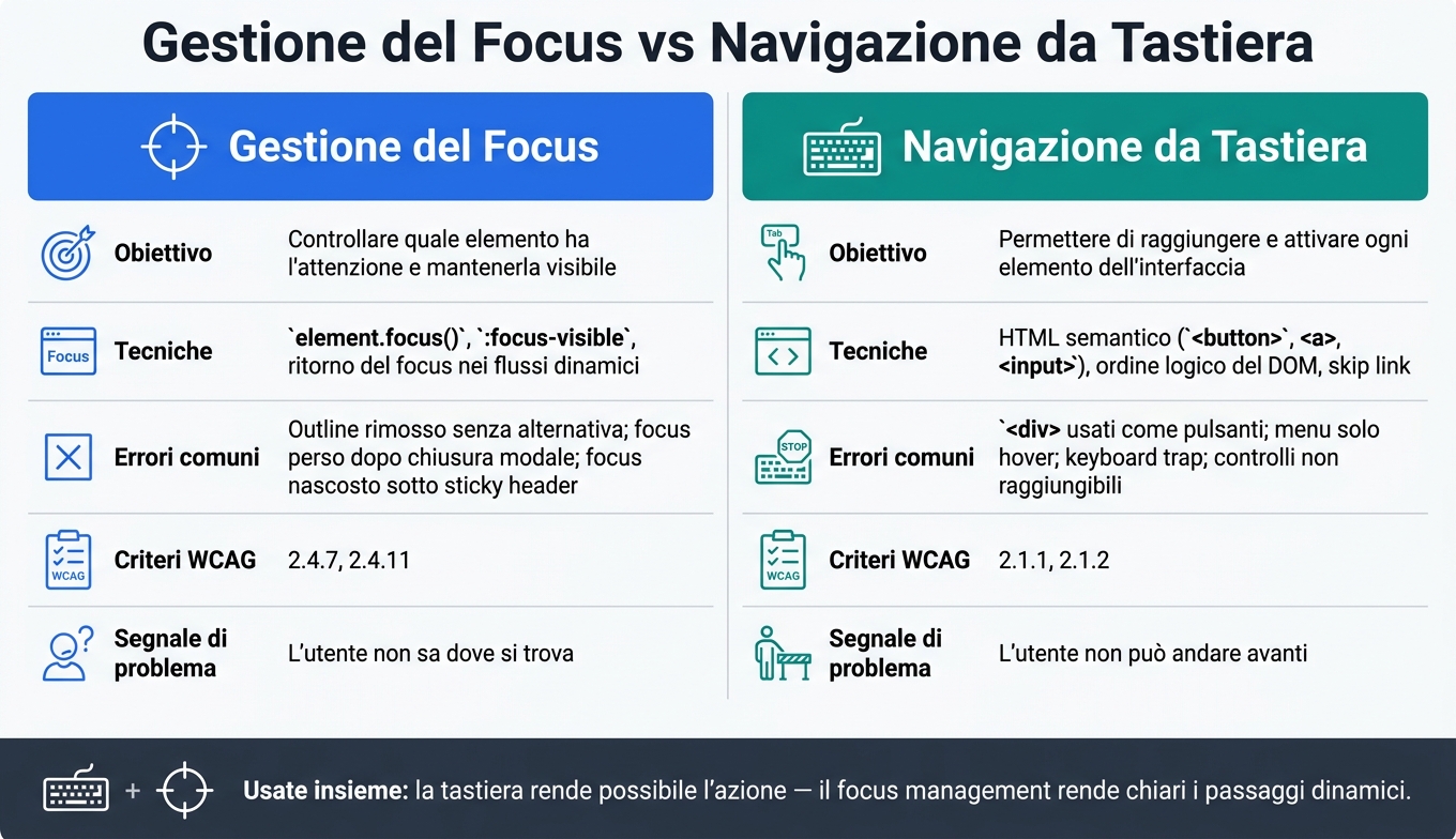 Gestione del focus vs navigazione da tastiera 1 Focus management vs keyboard navigation: key differences