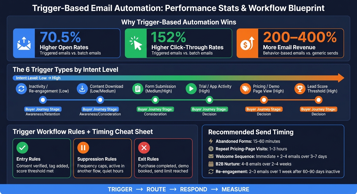 Trigger-Based vs. Batch Emails: Key Performance Stats & Workflow Rules