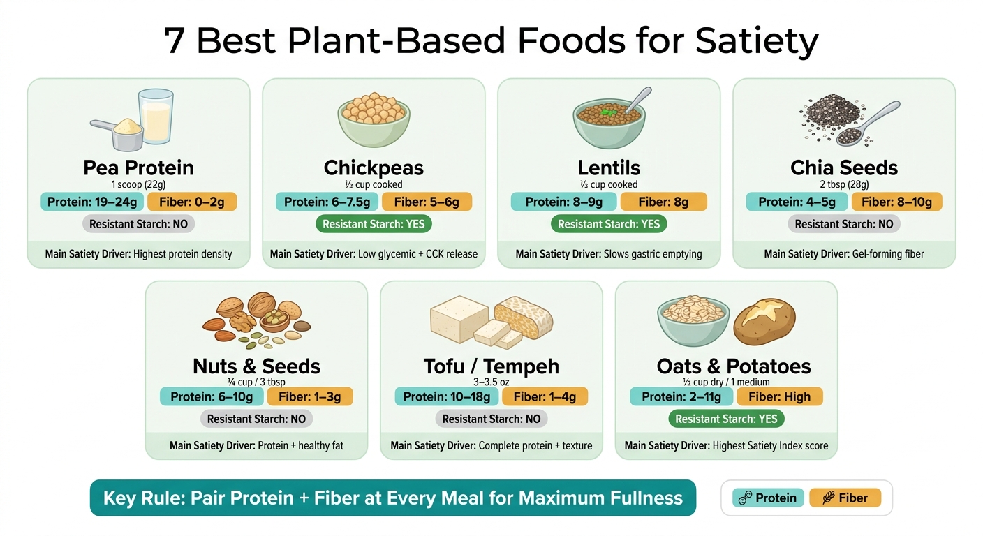 7 Best Plant-Based Foods for Satiety: Protein, Fiber & Key Benefits