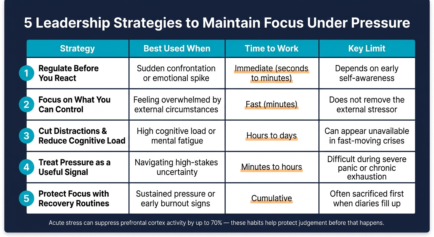 5 Leadership Strategies to Maintain Focus Under Pressure