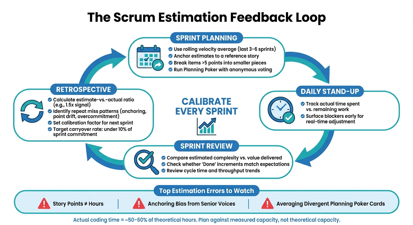 Scrum Estimation Feedback Loop: How to Fix Repeat Misses Every Sprint