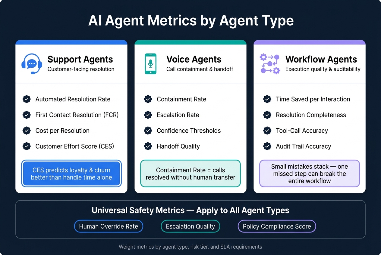 AI Agent Metrics by Agent Type: The Enterprise Scorecard