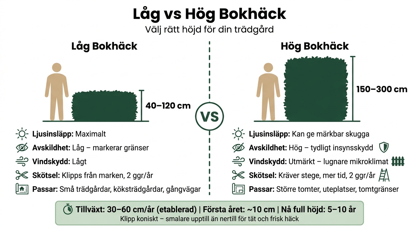 Låg vs Hög Bokhäck: Snabb Jämförelse