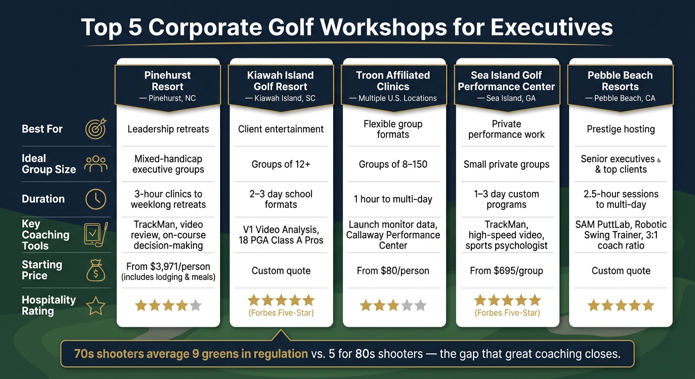 Top 5 Corporate Golf Workshops for Executives: Side-by-Side Comparison